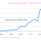 Chart of iPhone Sales